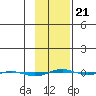 STP Dock #1 tide chart for Saturday, February 21, 2026
