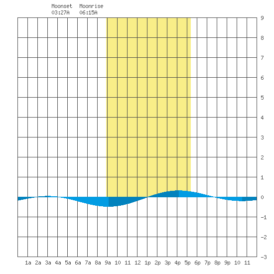 STP Dock #1 tide chart for Sunday, February 22, 2026