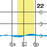 STP Dock #1 tide chart for Sunday, February 22, 2026