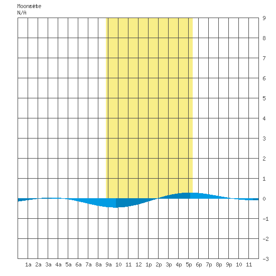STP Dock #1 tide chart for Monday, February 23, 2026