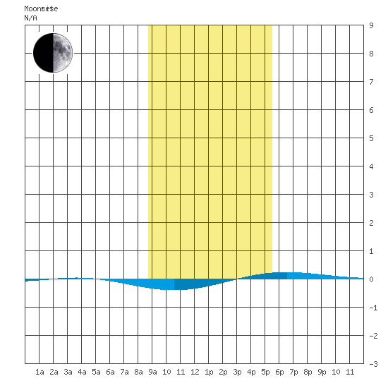 STP Dock #1 tide chart for Tuesday, February 24, 2026
