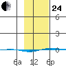 STP Dock #1 tide chart for Tuesday, February 24, 2026