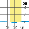 STP Dock #1 tide chart for Wednesday, February 25, 2026