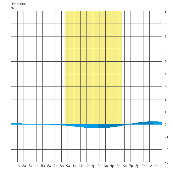 STP Dock #1 tide chart for Thursday, February 26, 2026