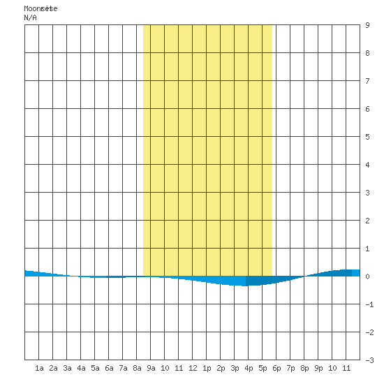 STP Dock #1 tide chart for Friday, February 27, 2026
