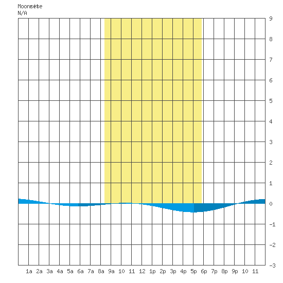 STP Dock #1 tide chart for Saturday, February 28, 2026