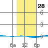 STP Dock #1 tide chart for Saturday, February 28, 2026