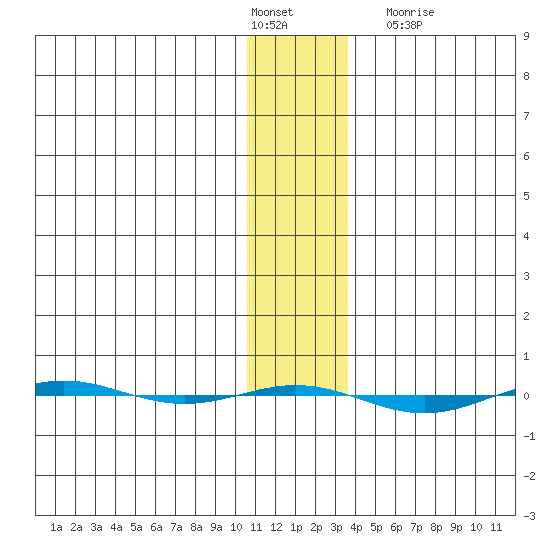 STP Dock #1 tide chart for Monday, February 2, 2026