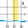 STP Dock #1 tide chart for Monday, February 2, 2026