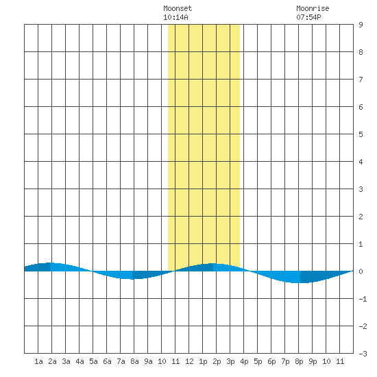 STP Dock #1 tide chart for Tuesday, February 3, 2026