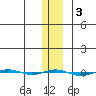 STP Dock #1 tide chart for Tuesday, February 3, 2026
