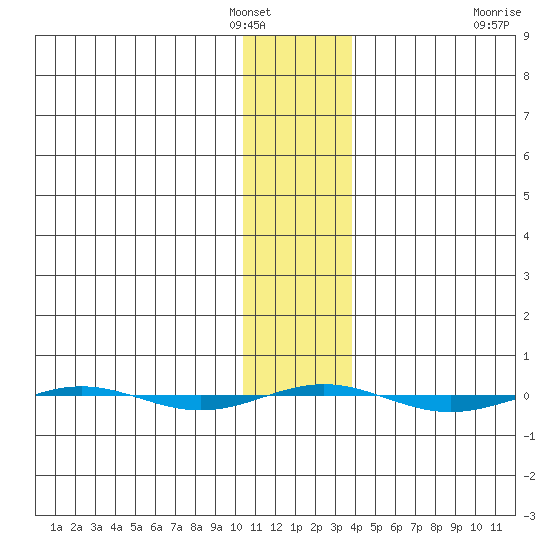 STP Dock #1 tide chart for Wednesday, February 4, 2026
