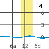 STP Dock #1 tide chart for Wednesday, February 4, 2026