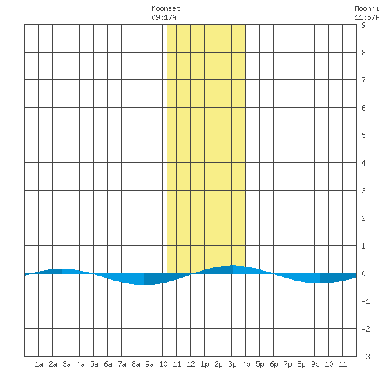STP Dock #1 tide chart for Thursday, February 5, 2026