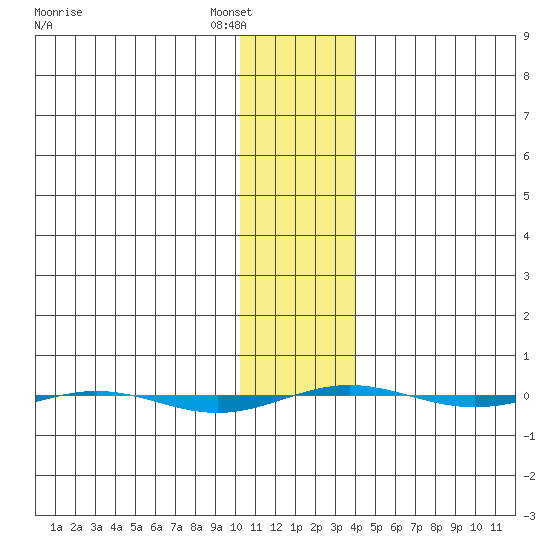 STP Dock #1 tide chart for Friday, February 6, 2026