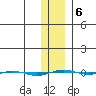 STP Dock #1 tide chart for Friday, February 6, 2026