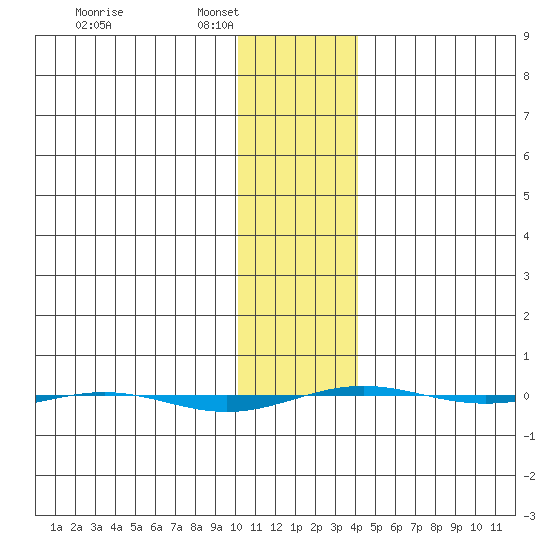 STP Dock #1 tide chart for Saturday, February 7, 2026