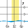 STP Dock #1 tide chart for Saturday, February 7, 2026