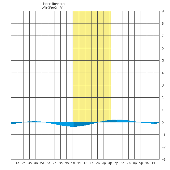 STP Dock #1 tide chart for Sunday, February 8, 2026