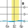 STP Dock #1 tide chart for Sunday, February 8, 2026
