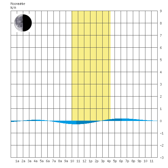 STP Dock #1 tide chart for Monday, February 9, 2026