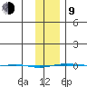STP Dock #1 tide chart for Monday, February 9, 2026