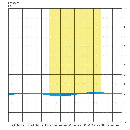 STP Dock #1 tide chart for Tuesday, March 10, 2026