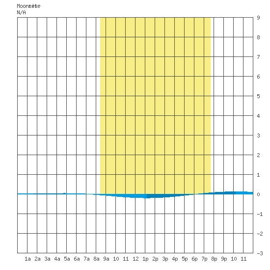 STP Dock #1 tide chart for Thursday, March 12, 2026