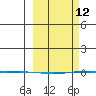STP Dock #1 tide chart for Thursday, March 12, 2026