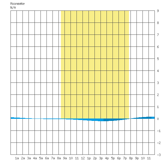 STP Dock #1 tide chart for Friday, March 13, 2026
