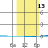 STP Dock #1 tide chart for Friday, March 13, 2026