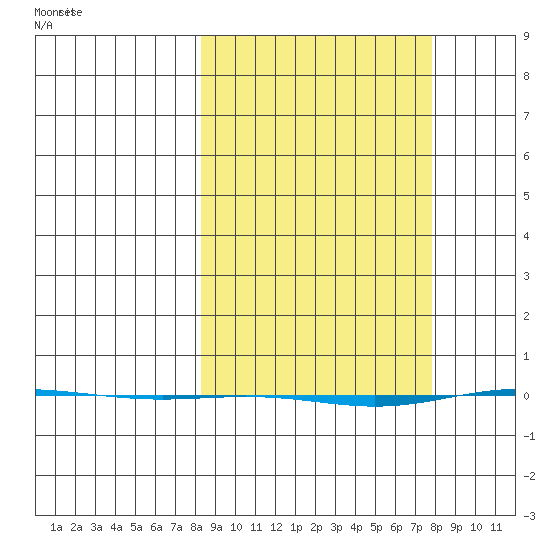 STP Dock #1 tide chart for Saturday, March 14, 2026
