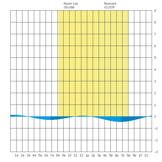 STP Dock #1 tide chart for Monday, March 16, 2026
