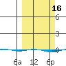 STP Dock #1 tide chart for Monday, March 16, 2026