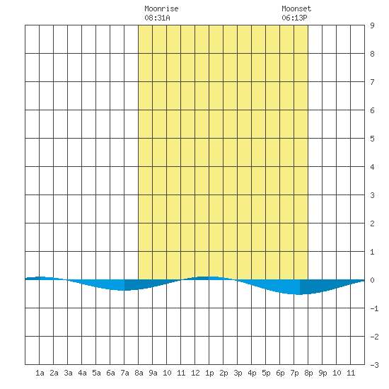 STP Dock #1 tide chart for Tuesday, March 17, 2026