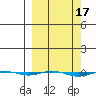 STP Dock #1 tide chart for Tuesday, March 17, 2026
