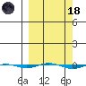 STP Dock #1 tide chart for Wednesday, March 18, 2026