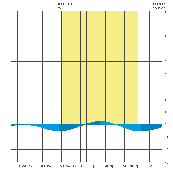 STP Dock #1 tide chart for Thursday, March 19, 2026