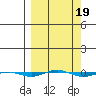 STP Dock #1 tide chart for Thursday, March 19, 2026