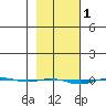 STP Dock #1 tide chart for Sunday, March 1, 2026