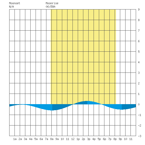 STP Dock #1 tide chart for Friday, March 20, 2026