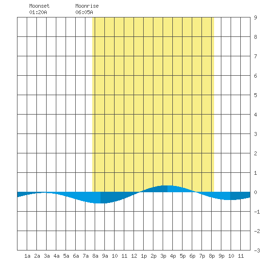 STP Dock #1 tide chart for Saturday, March 21, 2026