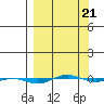 STP Dock #1 tide chart for Saturday, March 21, 2026
