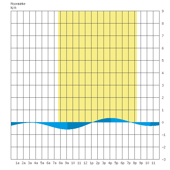 STP Dock #1 tide chart for Sunday, March 22, 2026