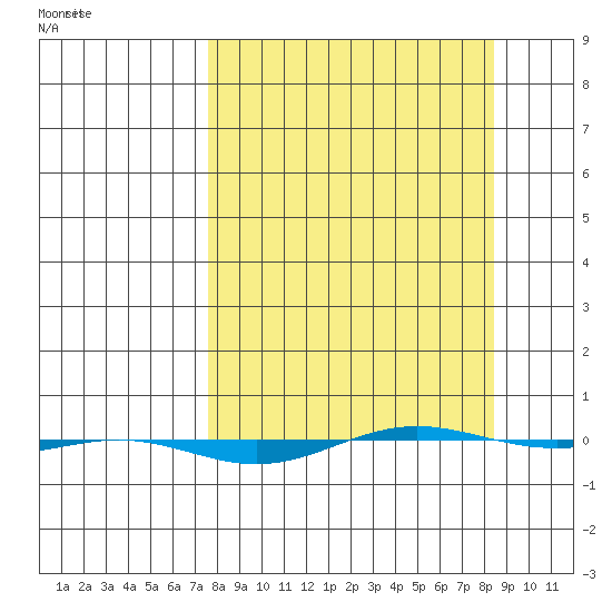 STP Dock #1 tide chart for Monday, March 23, 2026