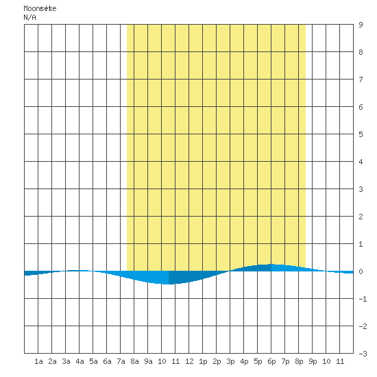 STP Dock #1 tide chart for Tuesday, March 24, 2026
