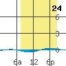 STP Dock #1 tide chart for Tuesday, March 24, 2026