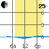 STP Dock #1 tide chart for Wednesday, March 25, 2026