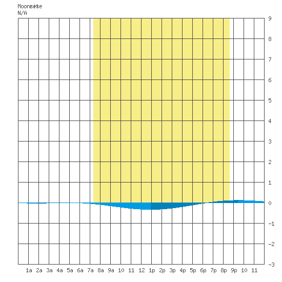 STP Dock #1 tide chart for Thursday, March 26, 2026