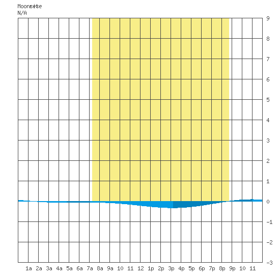 STP Dock #1 tide chart for Friday, March 27, 2026